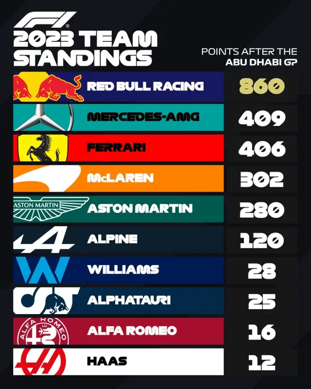 2023-final-team-standings-v0-mk6hmzgsnp2