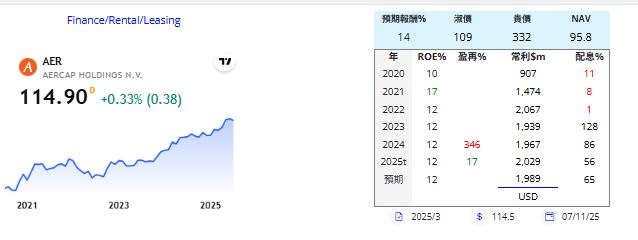AER 飛機租賃 愛爾蘭 AER