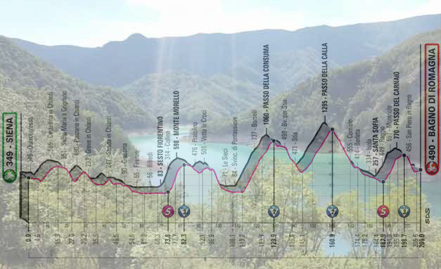 Il lago di Ridracoli a Bagno di Romagna e l’altimetria della dodicesima tappa (TripAdvisor)