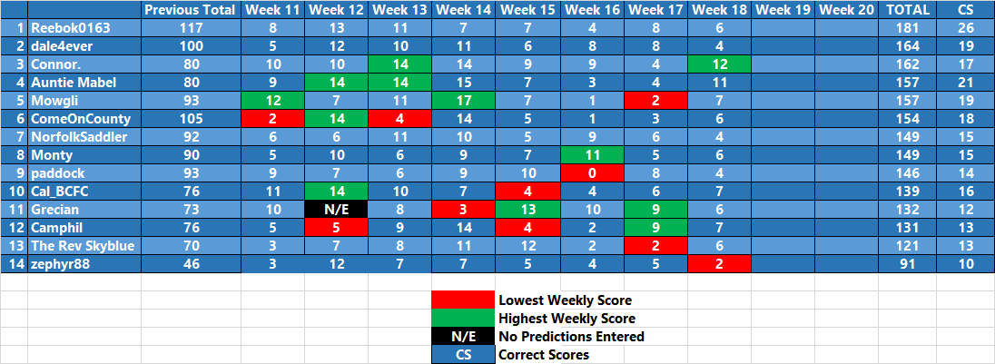 League Two Prediction League 2019 20 Week 18 Table Football Forums
