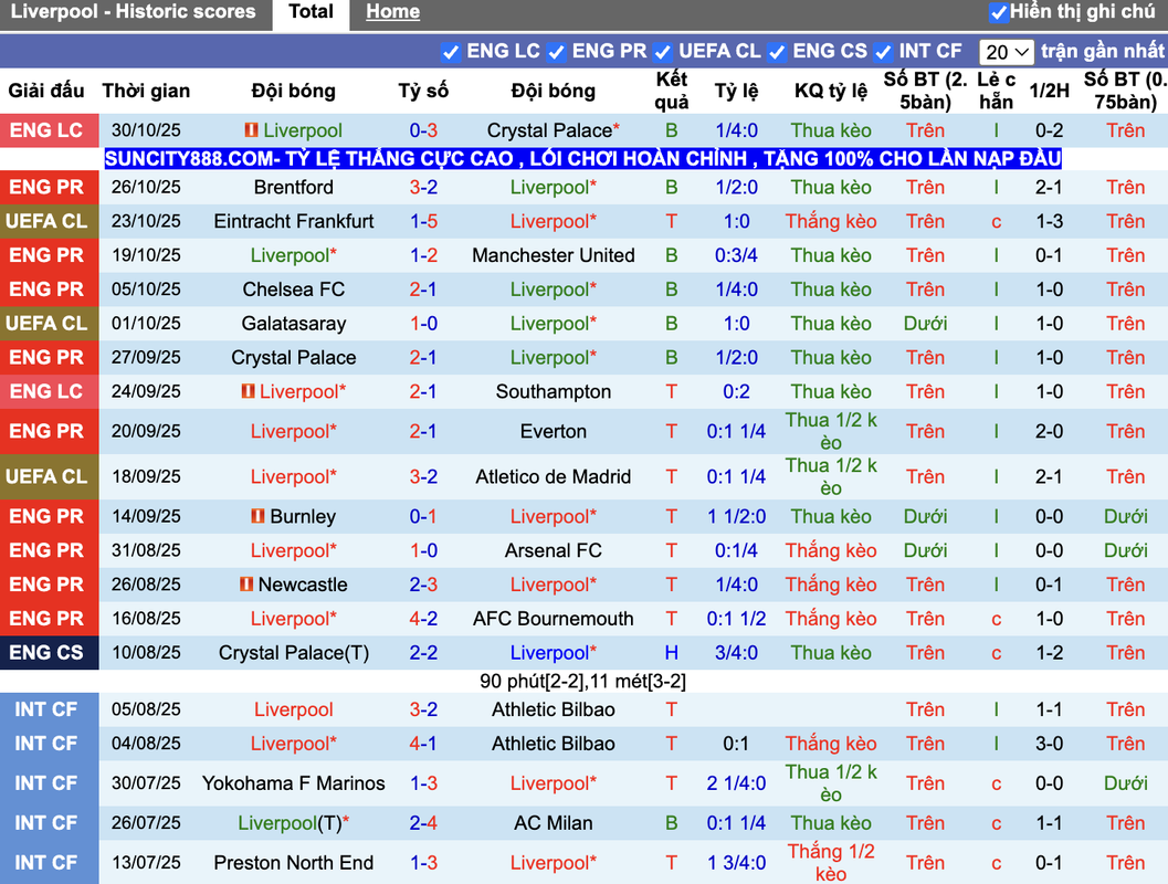 Phong độ Liverpool