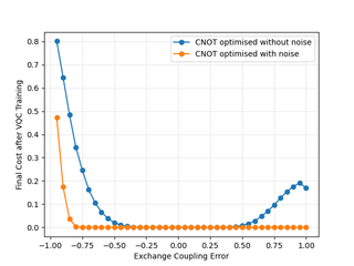 The final cost attained by a VQC, after training with the optimised CNOTs under different levels of noise.