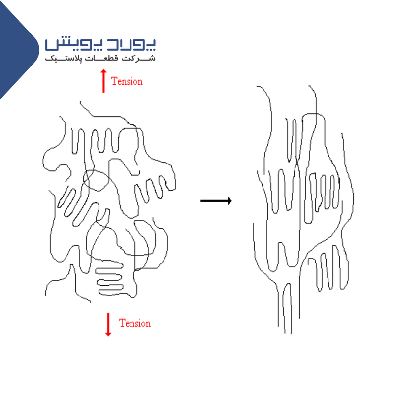 جهت گیری دو محوری پریفرم