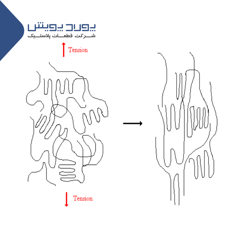 Biaxial orientation