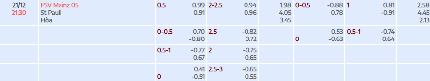 Tỷ lệ kèo Bundesliga 1.FSV Mainz 05 vs St. Pauli