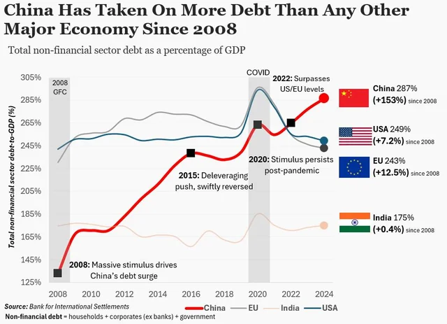 chinas debt to gdp has now surpassed the us and eu v0 x9d0894fl0ff1