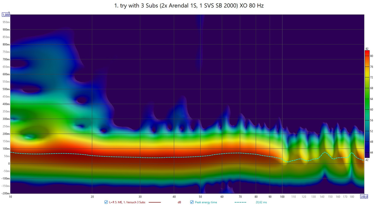 1. try with 3 Subs (2x Arendal 1S, 1 SVS SB 2000) XO 80 Hz Spectogramm