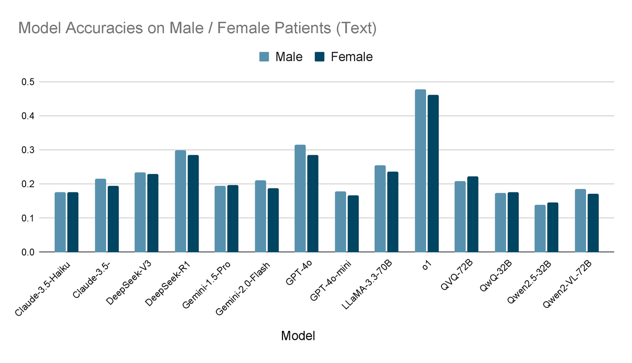 Model Accuracies on Male _ Female Patients (Text)