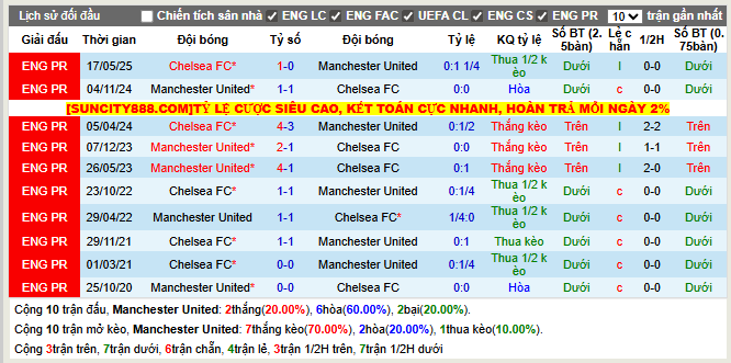 Thành tích đối đầu MU vs Chelsea