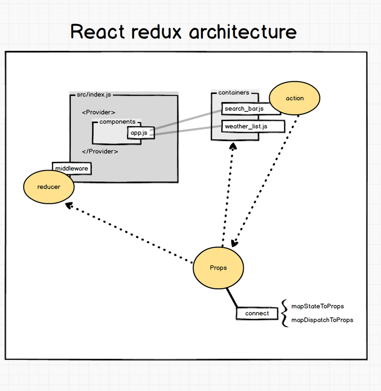 react-redux-architecture.png