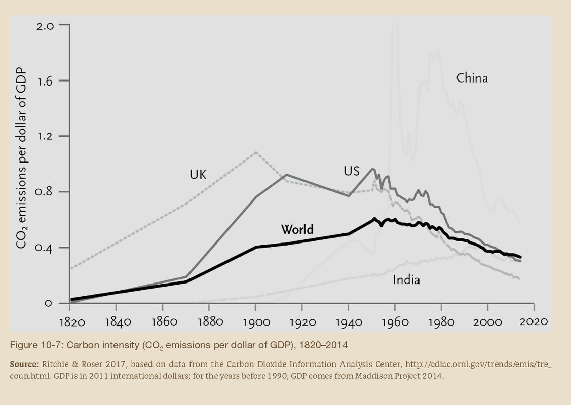 ( CO2 emissions per dollar of GDP jpg — Postimages