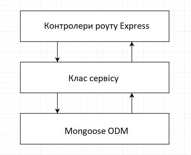 Надійна архітектура проєкту на Node.js