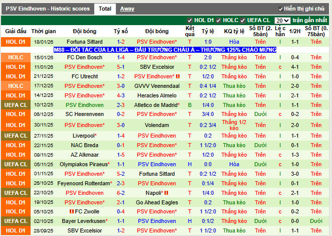 Phong độ gần đây PSV
