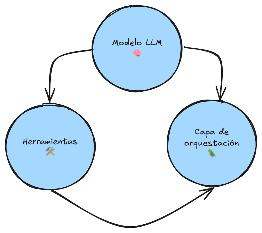 Lista de elementos básicos para construir un agente de IA