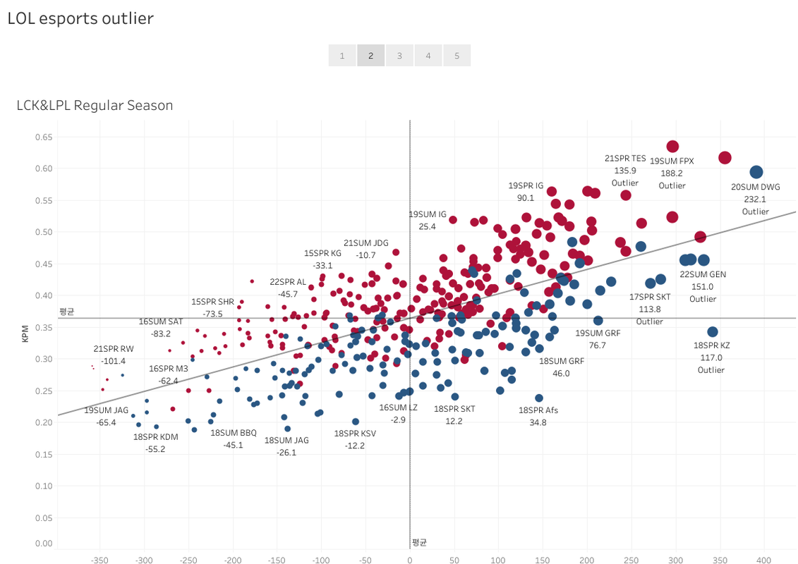 LOL esports outlier (1)