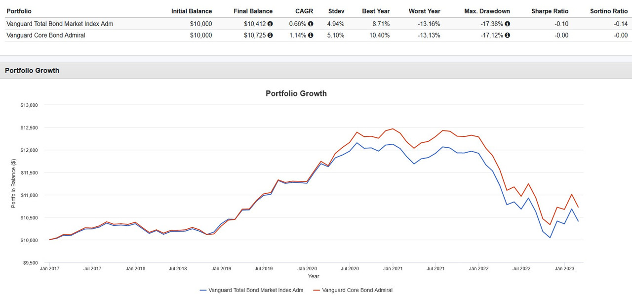 boglehead-opinions-on-the-vanguard-core-bond-fund-bogleheads