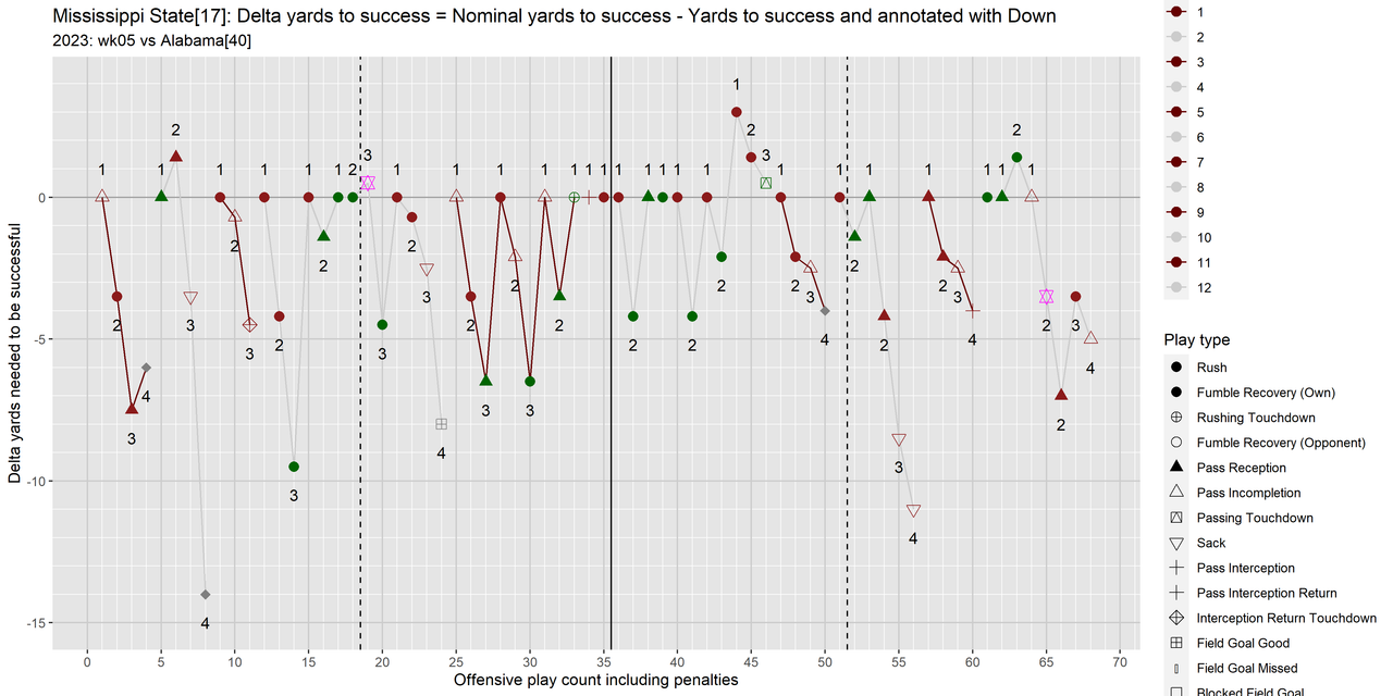 Mississippi-State-2023-regular-wk05-Alabama-e04-delta-yards-to-success