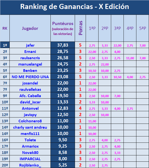 PORRA AL PARTIDO DE LA JORNADA (10ª Edición) TEMP. 2021-22 (1ª Parte) - Página 29 Ganancias-17