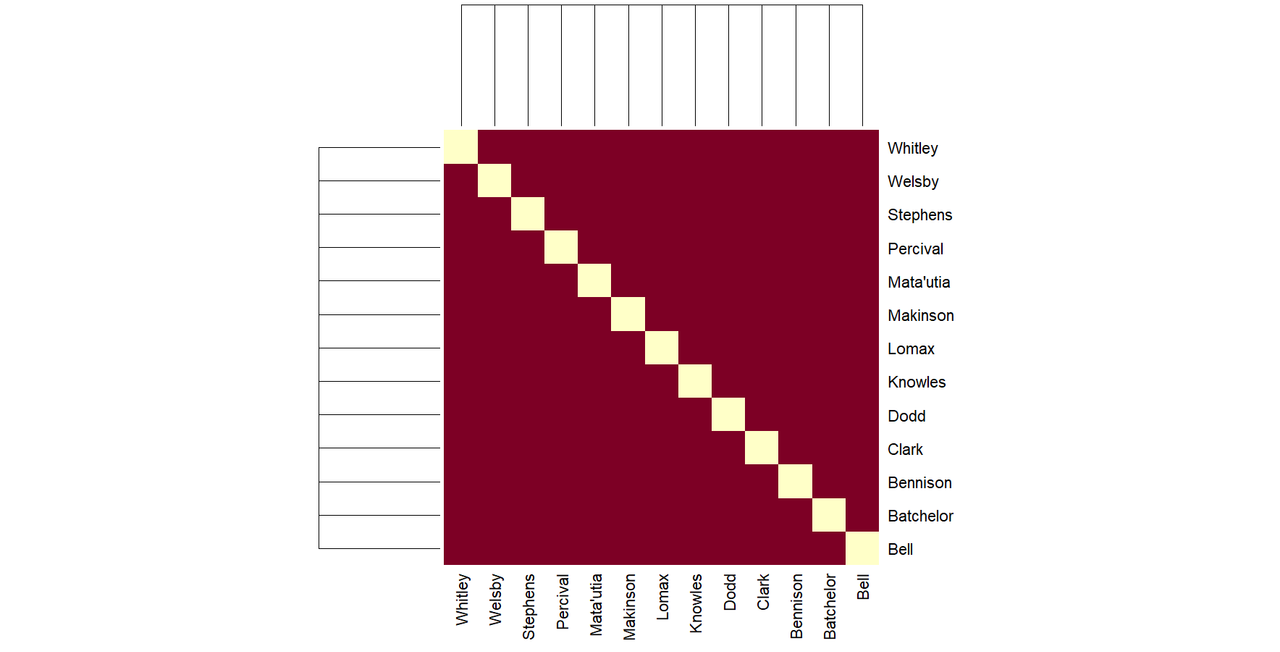 Matrix chart showing which Saints players were together when Saints scored. Because it all happened in 10 minutes, all players in the graph are the same shade of purple. It gives no information.