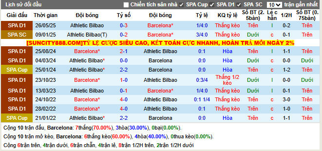 Thành tích đối đầu Barcelona vs Athletic Bilbao