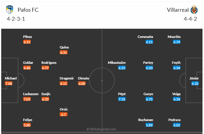 Đội hình dự kiến Pafos vs Villarreal
