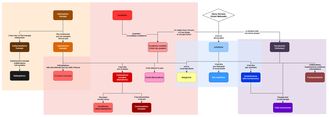 Ces dernières sont divisées en quatre grands blocs, qui peuvent se partager des courants politiques. De gauche à droite : le Nationalisme Hamajak, l’Union des Peuples (socialisme), l’Asfortisme et l’Horvanxisme (Union Nationale).