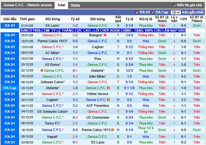 Phong độ gần đây Genoa