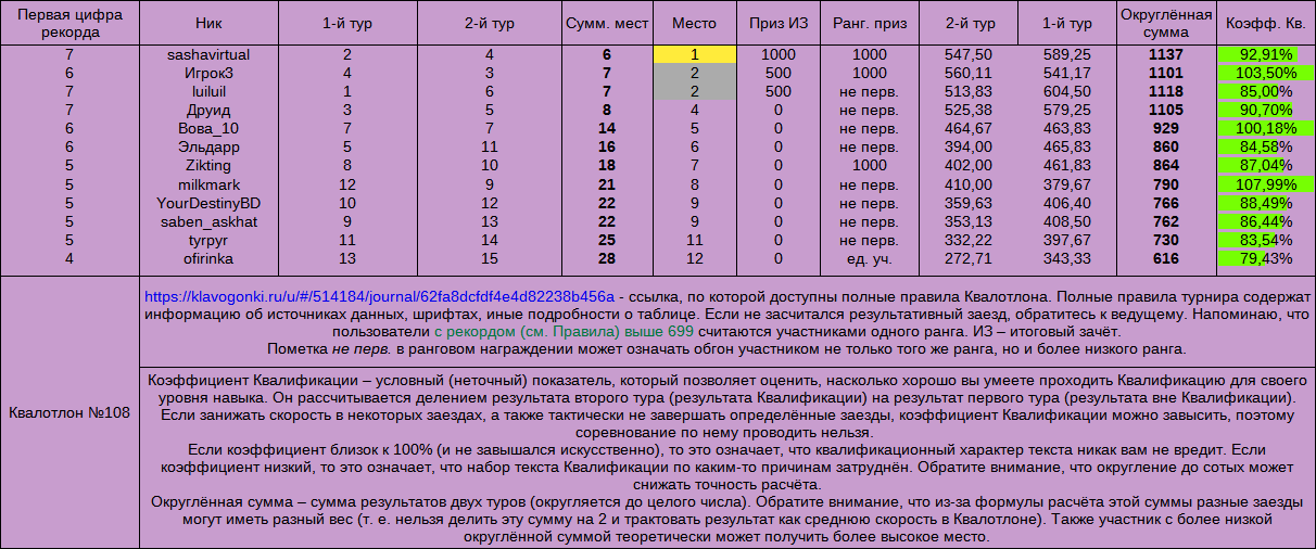Квалотлон №108, итоги