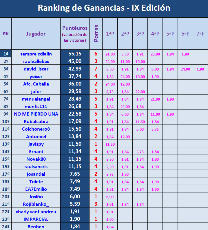 PORRA AL PARTIDO DE LA JORNADA (9ª Edición) TEMP. 2020-21 (2ª parte) Ganancias-20