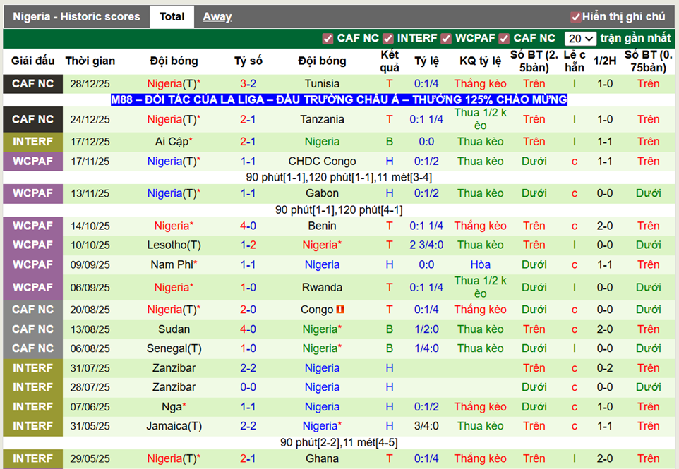 Phong độ gần đây Nigeria