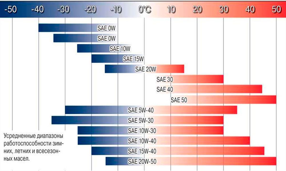 Масло какой вязкости заливать в двигатель летом. Температурный диапазон моторных масел 5w40. Моторное масло 0w40 температурный диапазон. Температурный диапазон моторных масел 10w-40 синтетика. Моторное масло 10w40 градусы.