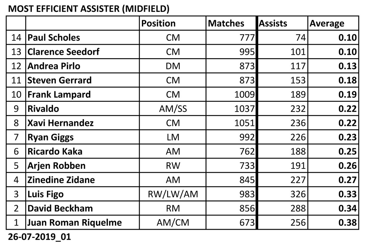 List of Footballers that has amazing stat - Page 2 Most-Efficient-Midfield-01-Assister-190726