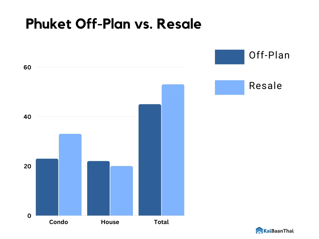 Off-Plan Resale Property Phuket