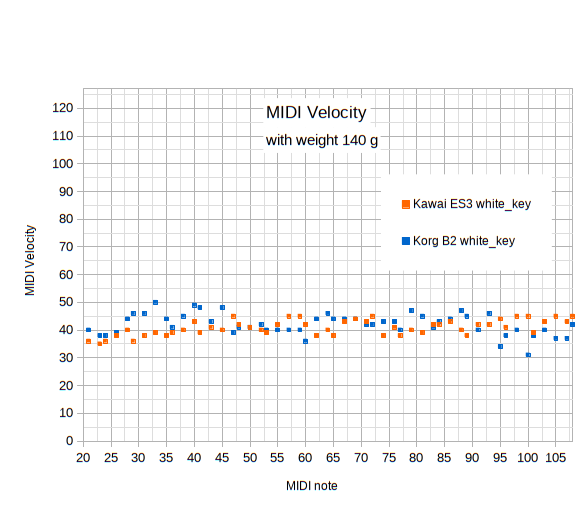 https://i.postimg.cc/ZqYqFFMc/Korg-B2-velocity-with-140g-white-keys.png