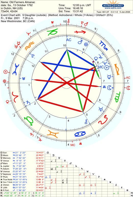 astro 661at old farmers almanac daughter hn 55799 3989372