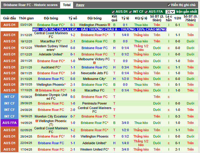 Phong độ gần đây Brisbane Roar