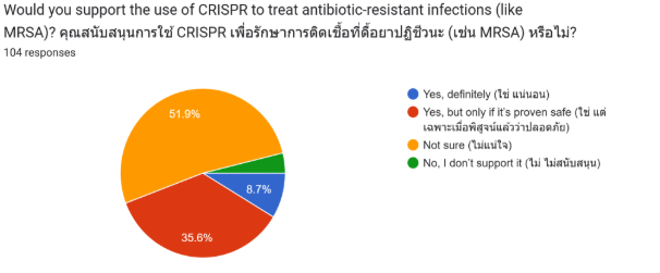 Figure 3a - CRISPR Opinion