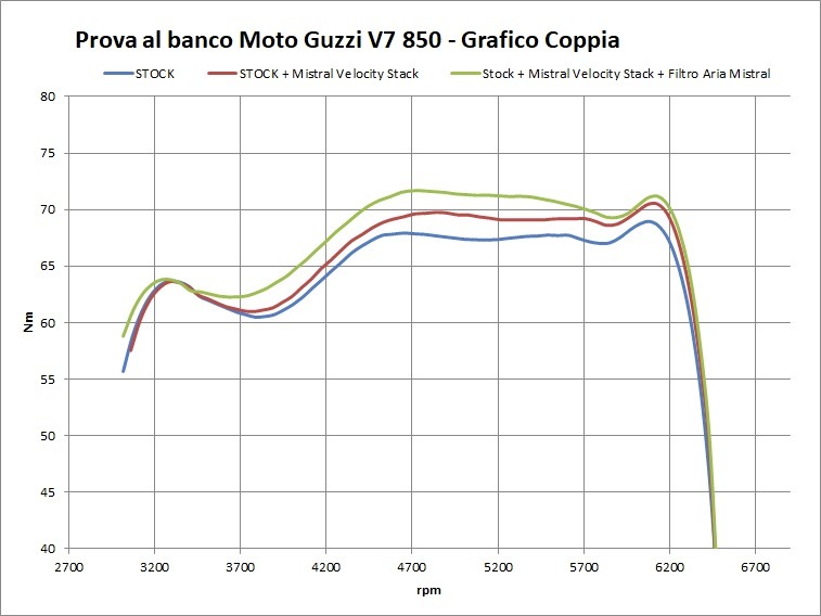 Courbe de couple (V7 850)