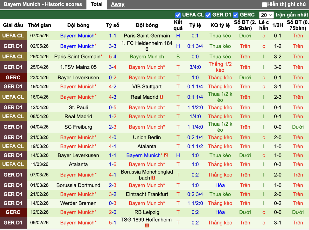 Phong độ Bayern Munich