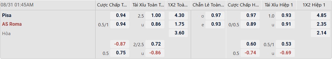 Tỉ lệ kèo Pisa vs AS Roma