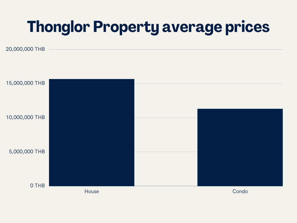 Thonglor property average prices
