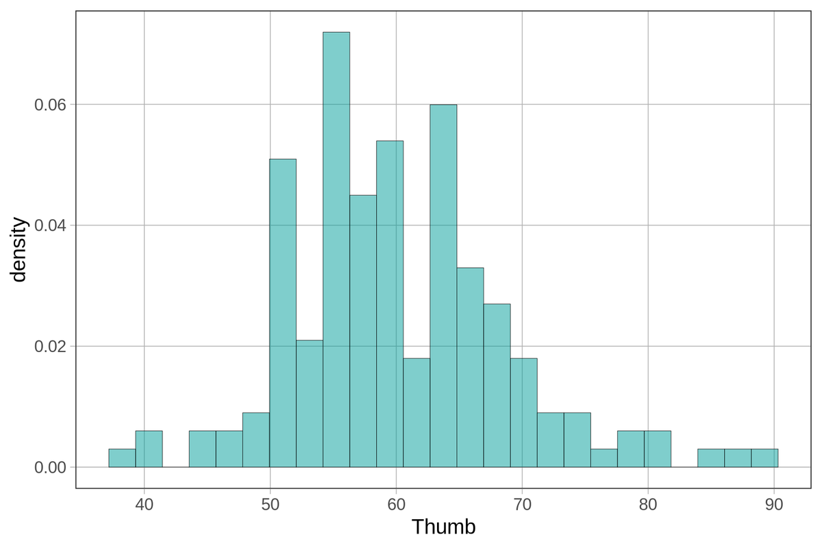 A density histogram of the distribution of Thumb in Fingers. 