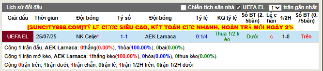 Thành tích đối đầu AEK Larnaca vs NK Celje