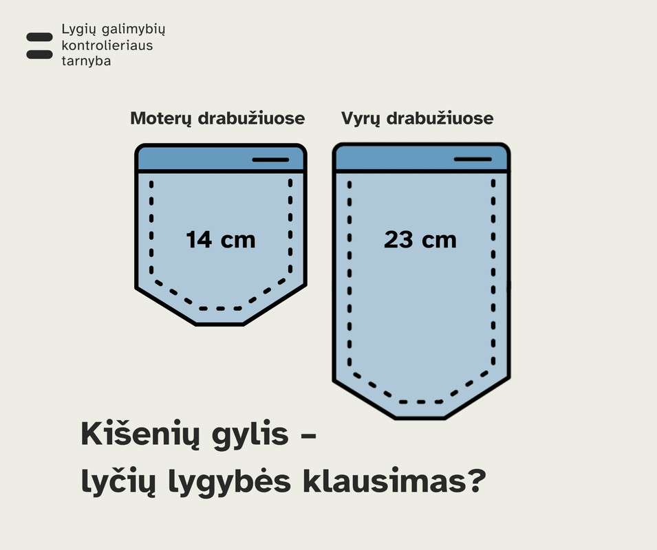 Lygių galimybių kontrolieriaus tarnyba sulygins vyrų ir moterų kišenes