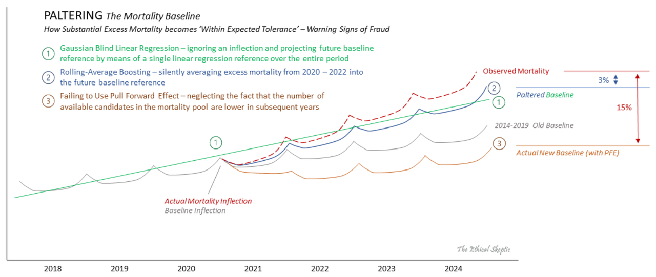 Cheating scientist will palter the baseline. Look for it. | Political Talk