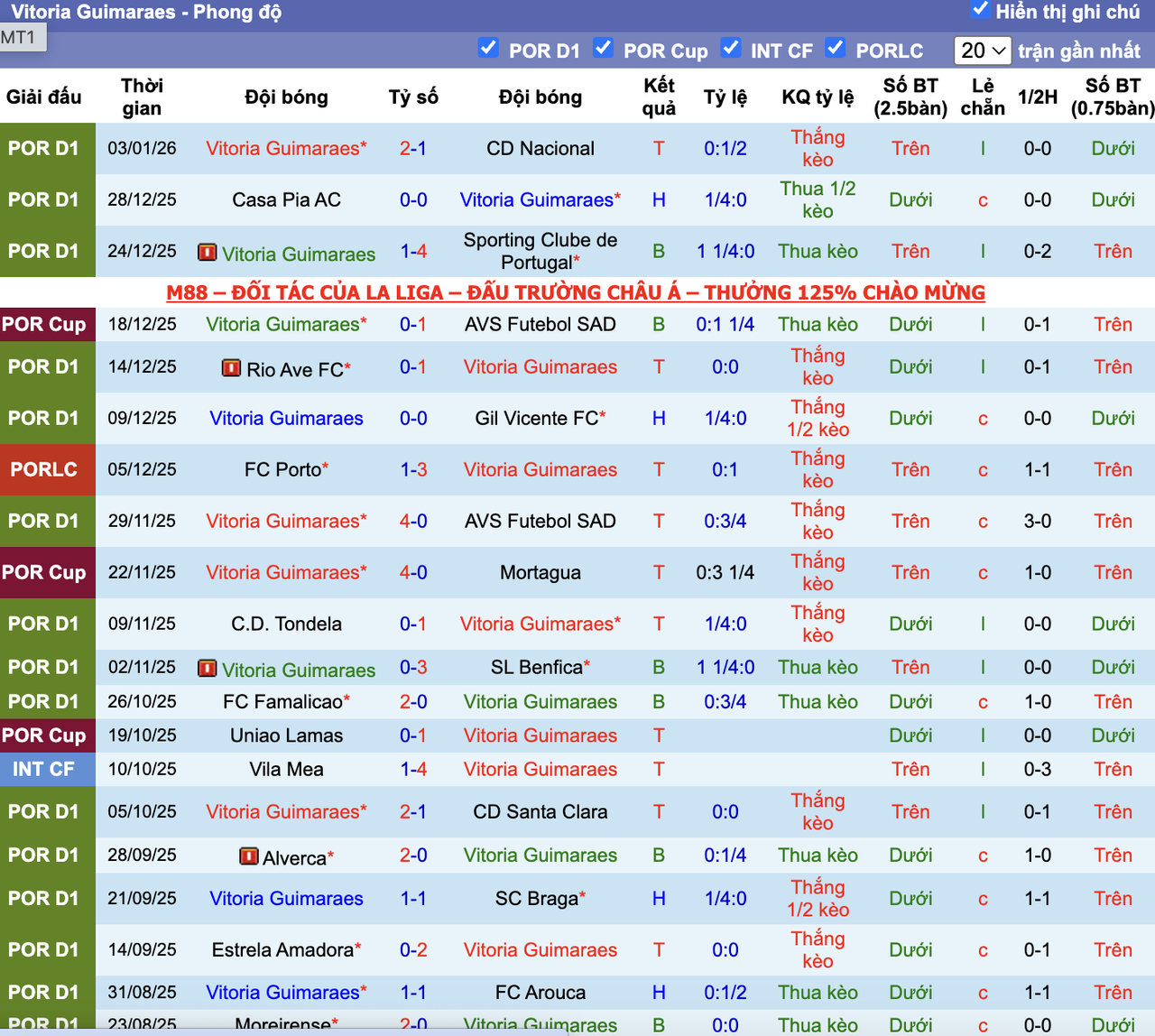 Phong độ Vitoria Guimaraes