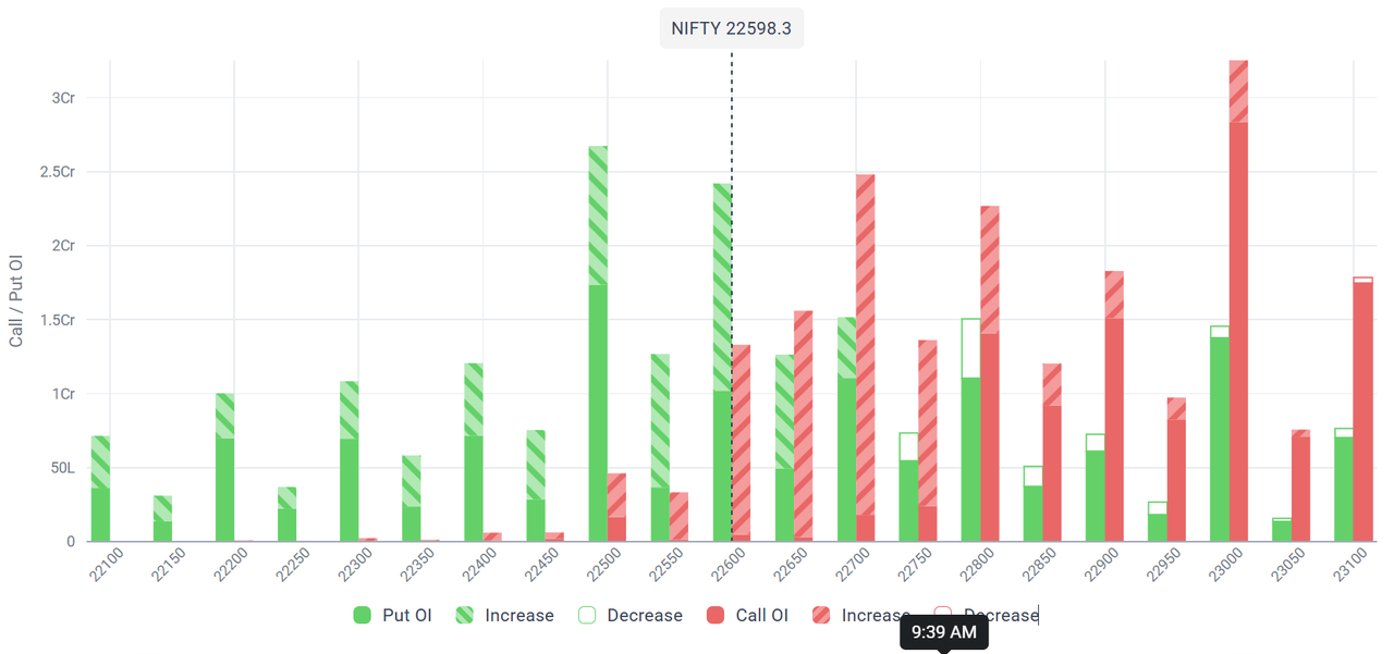 Nifty Call OI and Put OI by strike with fresh increase and decrease, Nifty near 22598 early in the session