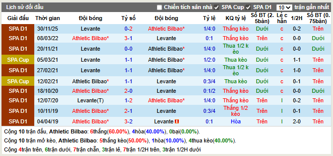 Thành tích đối đầu Athletic Bilbao vs Levante