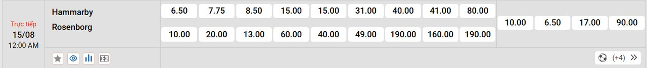 Tỷ lệ tỷ số chính xác Hammarby vs Rosenborg