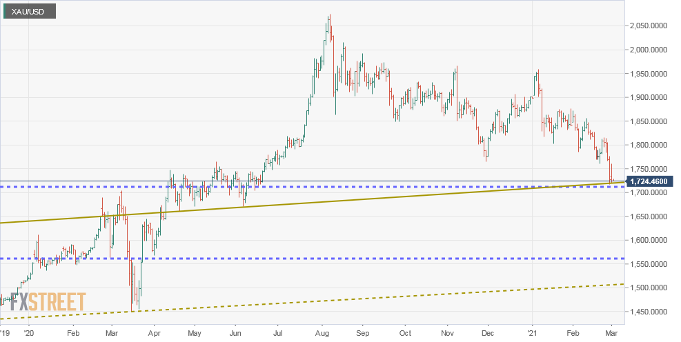 GOLD-20210301-Daily-Crowlines(Base1999)-BackBox272s(1711.61-1560.72)